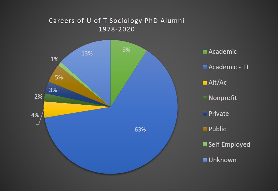 Pie chart for alumni 2020