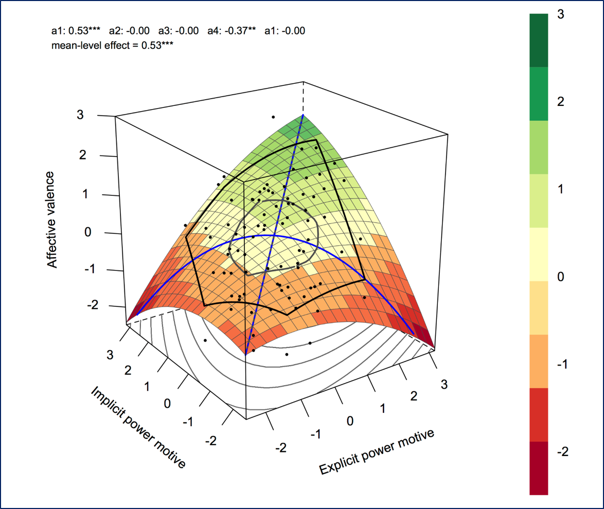 3D graph illustrating an R package for response surface analysis