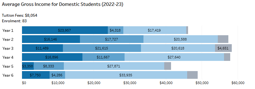 A chart showing the breakdown of income for PhD students